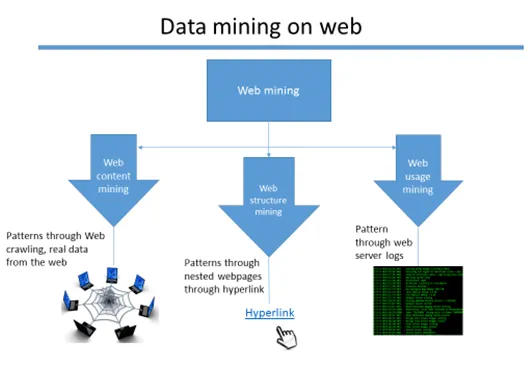 Web mine ru. Web Mining. Веб майнинг. Задачи web Mining.