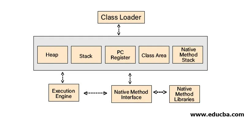 Java t method. Архитектура виртуальной java машины. JVM архитектура. Виртуальная машина java является. JVM картинка.