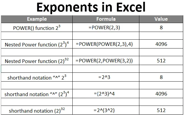 Exponentes en Excel - ¿Cómo usar exponentes en Excel?