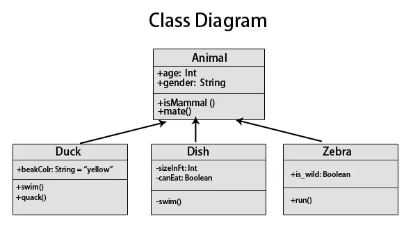 Klassendiagramm Typen Beispiele Beziehung Und Vorteile